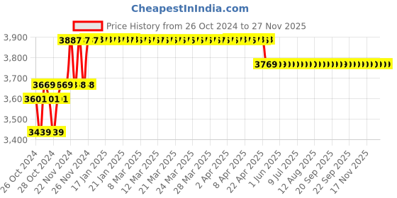 moglix.com Progen 9125-HG-S 1750W 125mm Marble Cutter with 6 Months Warranty progen Price History Graph from 26 Oct 2024 to 25 Nov 2025