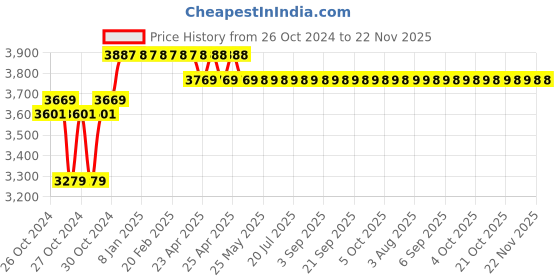 moglix.com Progen 9125HG 125mm 1750W Marble Cutter with 6 Months Warranty progen Price History Graph from 26 Oct 2024 to 22 Nov 2025