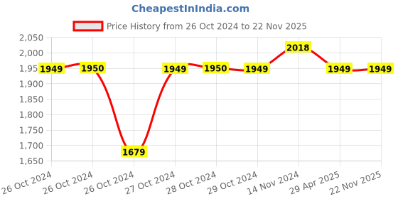 moglix.com Progen 9210-HG 450W 10mm Electric Drill Screw Driver with 6 Months Warranty progen Price History Graph from 26 Oct 2024 to 22 Nov 2025