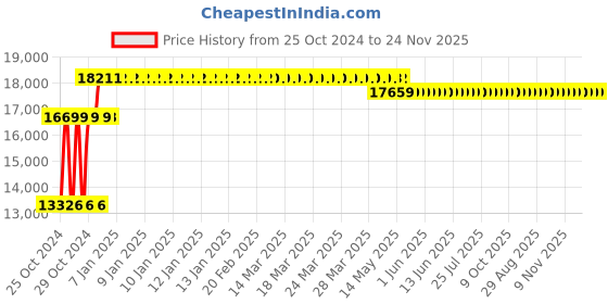 moglix.com Progen 9544-HG 1700W 10.5kg Demolition Hammer with 6 Months Warranty progen Price History Graph from 25 Oct 2024 to 23 Nov 2025