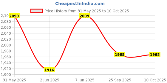 moglix.com ProHome 2 Step Aluminium Orange Ladder with 5 Anti Skid Shoes, Platform &a; Tool Tray, Apex LAD 02 prohome Price History Graph from 31 May 2025 to 10 Oct 2025