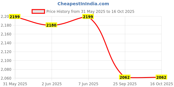 moglix.com ProHome 3 Step Aluminium Orange Ladder with 5 Anti Skid Shoes, Platform &a; Tool Tray, Apex LAD 03 prohome Price History Graph from 31 May 2025 to 16 Oct 2025