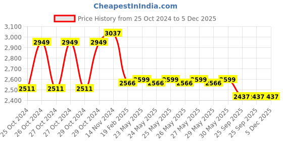 moglix.com ProHome 4 Steps Aluminium Ladder with 5 Anti Slip Pedal, PROHOME-AQ-LAD-04 prohome Price History Graph from 25 Oct 2024 to 5 Dec 2025