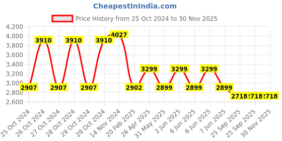 moglix.com ProHome 4 Steps Aluminium Ladder with Railing &a; 5 Anti Slip Pedal, PROHOME-LAD-WR-04 prohome Price History Graph from 25 Oct 2024 to 30 Nov 2025
