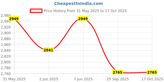 moglix.com ProHome 5 Step Aluminium Orange Ladder with 5 Anti Skid Shoes, Platform &a; Tool Tray, Apex LAD 05 prohome Price History Graph from 31 May 2025 to 16 Oct 2025