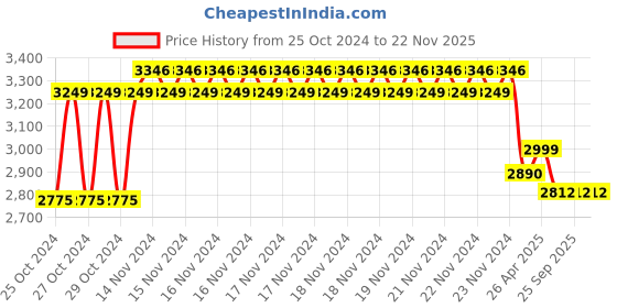 moglix.com ProHome 5 Steps Aluminium Ladder with 5 Anti Slip Pedal Ladder, PROHOME-AQ-LAD-05 prohome Price History Graph from 25 Oct 2024 to 22 Nov 2025
