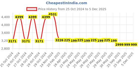 moglix.com ProHome 5 Steps Aluminium Ladder with Railing &a;  5 Anti Slip Pedal, PROHOME-LAD-WR-05 prohome Price History Graph from 25 Oct 2024 to 5 Dec 2025