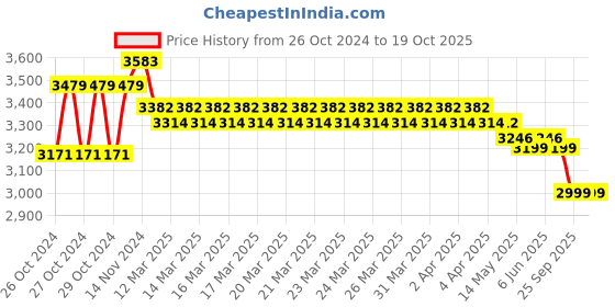 moglix.com ProHome 6 Steps Aluminium Ladder with 5 Anti  Slip Pedal Ladder, PROHOME-AQ-LAD-06 prohome Price History Graph from 26 Oct 2024 to 18 Oct 2025