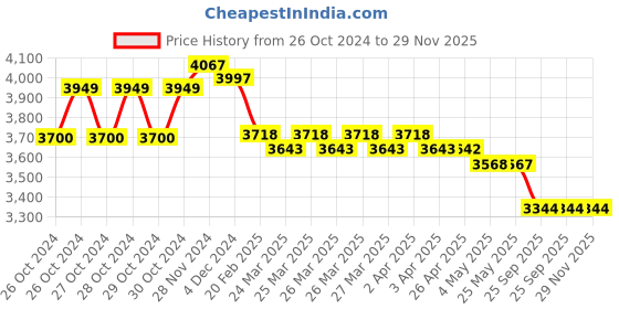 moglix.com ProHome 6 Steps Aluminium Ladder with Railing &a; 5 Anti Slip Pedal, PROHOME-LAD-WR-06 prohome Price History Graph from 26 Oct 2024 to 29 Nov 2025