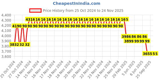 moglix.com ProHome 7 Steps Aluminium Ladder with 5 Anti Slip Pedal Ladder, PROHOME-AQ-LAD-07 prohome Price History Graph from 25 Oct 2024 to 23 Nov 2025