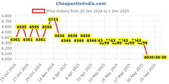 moglix.com ProHome 7 Steps Aluminium Ladder with Railing &a; 5 Anti Slip Pedal, PROHOME-LAD-WR-07 prohome Price History Graph from 25 Oct 2024 to 30 Nov 2025