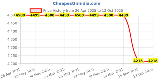 moglix.com ProHome 8 Step Aluminium Orange Ladder with 5 Anti Skid Shoes, Platform &a; Tool Tray, Apex LAD 08 prohome Price History Graph from 26 Apr 2025 to 13 Oct 2025