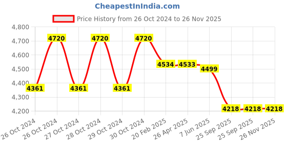 moglix.com ProHome 8 Steps Aluminium Ladder with 5 Anti  Slip Pedal Ladder, PROHOME-AQ-LAD-08 prohome Price History Graph from 26 Oct 2024 to 25 Nov 2025