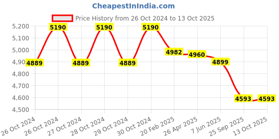 moglix.com ProHome 8 Steps Aluminium Ladder with Railing &a; 5 Anti  Slip Pedal, PROHOME-LAD-WR-08 prohome Price History Graph from 26 Oct 2024 to 11 Oct 2025