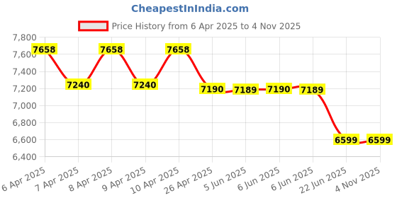 moglix.com ProHome PHT12 12.5ft 13 Step Aluminum Silver &a; Black Ultra Stable Foldable Telescopic Ladder, Load Capacity: 150 kg prohome Price History Graph from 6 Apr 2025 to 4 Nov 2025