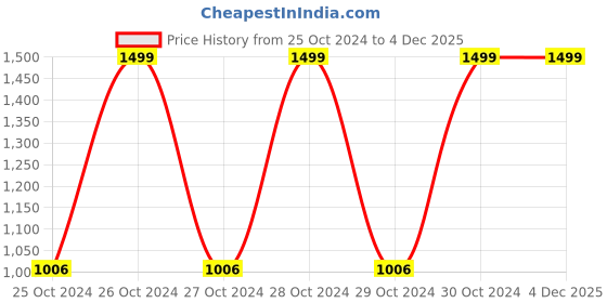 moglix.com Prokyde 100cm Blue Gym Ball, SeG-Prkyd-36 prokyde Price History Graph from 25 Oct 2024 to 4 Dec 2025