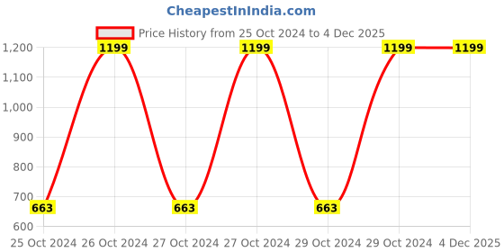 moglix.com Prokyde 75cm Silver Gym Ball, SeG-Prkyd-34 prokyde Price History Graph from 25 Oct 2024 to 4 Dec 2025