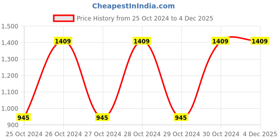 moglix.com Prokyde 85cm Pink Gym Ball, SeG-Prkyd-35 prokyde Price History Graph from 25 Oct 2024 to 4 Dec 2025