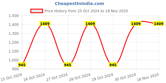 moglix.com Prokyde 85cm Yellow Gym Ball, SeG-Prkyd-35 prokyde Price History Graph from 25 Oct 2024 to 18 Nov 2025
