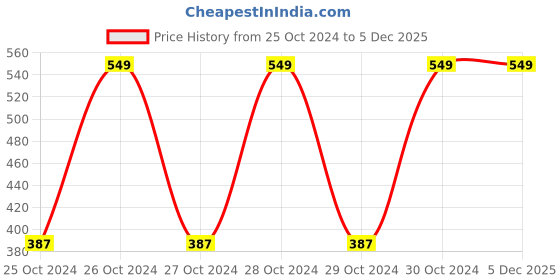 moglix.com Prokyde SeG-Prkyd-25 4mm Pink α Lite Yoga Mat prokyde Price History Graph from 25 Oct 2024 to 4 Dec 2025