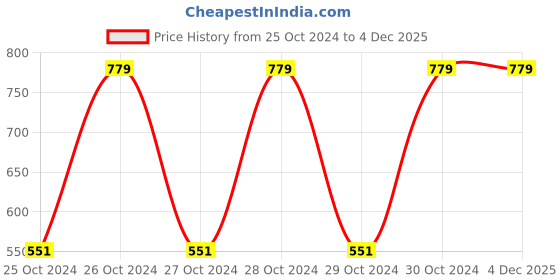 moglix.com Prokyde SeG-Prkyd-32 55cm Purple Gym Ball prokyde Price History Graph from 25 Oct 2024 to 4 Dec 2025
