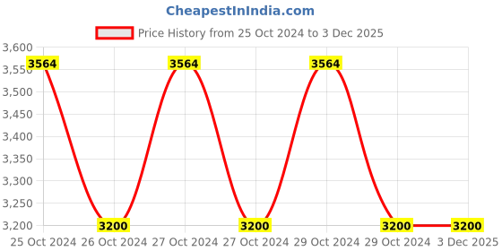 moglix.com Proline 8x5.5mm 100m Blue PU Tube, 4000I08N04 proline Price History Graph from 25 Oct 2024 to 3 Dec 2025