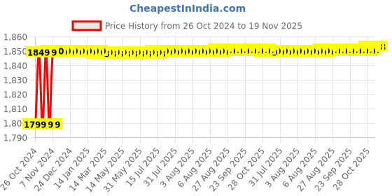 moglix.com ProMan 5T-17-R Metal Heavy Duty Tool Box with 5 Tray Compartment proman Price History Graph from 26 Oct 2024 to 18 Nov 2025
