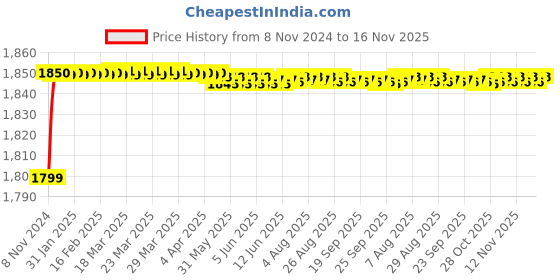 moglix.com ProMan 5T-17-Y Metal Heavy Duty Tool Box with 5 Tray Compartment proman Price History Graph from 8 Nov 2024 to 16 Nov 2025