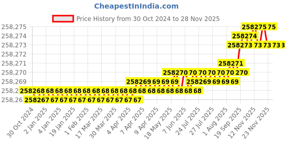 moglix.com Promotech PRO-152T 2300W Heavy Duty Tapping &a; Drilling Machine promotech Price History Graph from 30 Oct 2024 to 25 Nov 2025