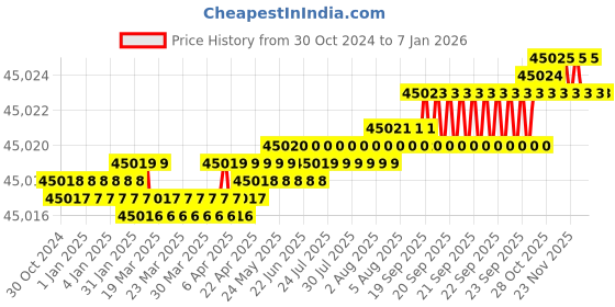 moglix.com Promotech PRO-36 1020W Compact Magnetic Base Drilling Machine promotech Price History Graph from 30 Oct 2024 to 4 Jan 2026