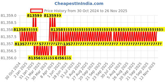 moglix.com Promotech PRO-40 1100W Universal Drilling Machine promotech Price History Graph from 30 Oct 2024 to 25 Nov 2025
