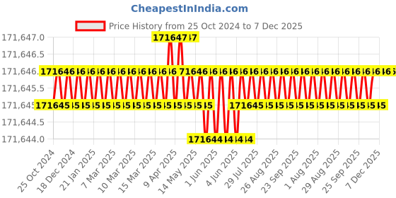 moglix.com Promotech PRO-72 1600W Two Speed Drilling Machine promotech Price History Graph from 25 Oct 2024 to 6 Dec 2025