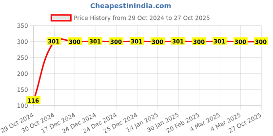 moglix.com Prompt 1000ml Check Plastic Urine Pot With Cap for Male, 1071 prompt Price History Graph from 29 Oct 2024 to 27 Oct 2025