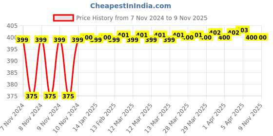 moglix.com Promtech 300ml Grey Spray Paint, 7032 promtech Price History Graph from 7 Nov 2024 to 9 Nov 2025