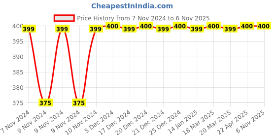 moglix.com Promtech 300ml Grey Spray Paint, 7038 promtech Price History Graph from 7 Nov 2024 to 6 Nov 2025