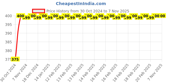 moglix.com Promtech 300ml Ivory Spray Paint, 7035 promtech Price History Graph from 30 Oct 2024 to 6 Nov 2025