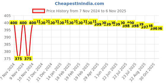 moglix.com Promtech 300ml White Spray Paint, 1013 promtech Price History Graph from 7 Nov 2024 to 6 Nov 2025