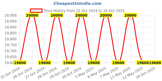moglix.com Pronix 2500kg MS Hand Pallet Truck, PNXPT25 pronix Price History Graph from 25 Oct 2024 to 18 Oct 2025