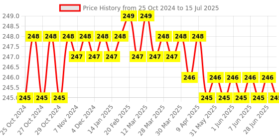 moglix.com Proskit 103-132C Utility Component Storage Box (165x95x45mm) proskit Price History Graph from 25 Oct 2024 to 15 Jul 2025