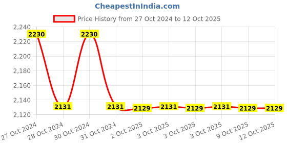 moglix.com Proskit 10Pcs SI-S120T-4B Soldering Iron Tip Set proskit Price History Graph from 27 Oct 2024 to 12 Oct 2025