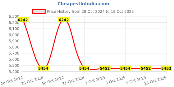moglix.com Proskit 170x24mm Portable Gas Soldering Tool Kit, 1PK-GS003 proskit Price History Graph from 28 Oct 2024 to 18 Oct 2025