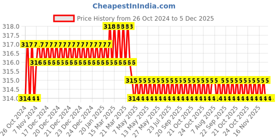 moglix.com Proskit 19400-M5.5 Electronic Hex Nut Drivers (5.5 Size) proskit Price History Graph from 26 Oct 2024 to 5 Dec 2025