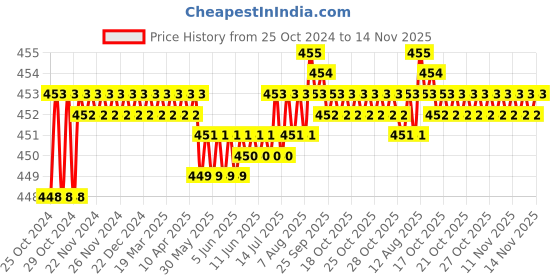 moglix.com Proskit 1PK-034NF Ceramic Driver - 0.7 x 2.4mm proskit Price History Graph from 25 Oct 2024 to 14 Nov 2025