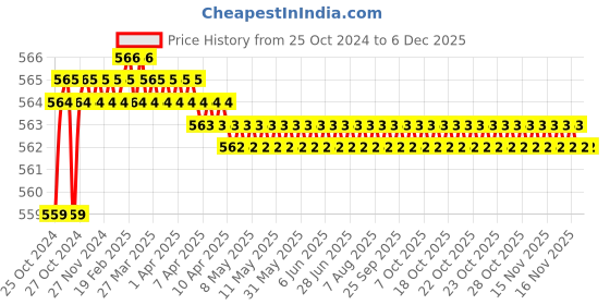 moglix.com Proskit 1PK-034NG Ceramic Driver + PH0 proskit Price History Graph from 25 Oct 2024 to 4 Dec 2025