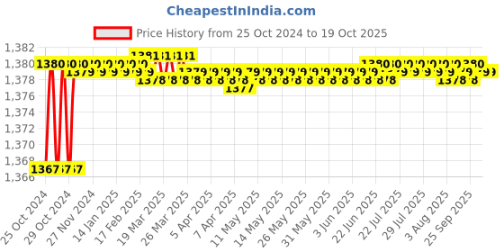 moglix.com Proskit 1PK-066N 2-In-1 Wire Stripper proskit Price History Graph from 25 Oct 2024 to 18 Oct 2025