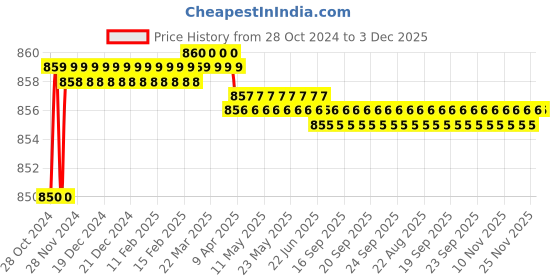 moglix.com Proskit 1PK-104-E Flat Nose Plier with Conductive Handle 145mm proskit Price History Graph from 28 Oct 2024 to 2 Dec 2025