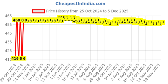 moglix.com Proskit 1PK-106T Universal Tweezer (175mm) proskit Price History Graph from 25 Oct 2024 to 5 Dec 2025