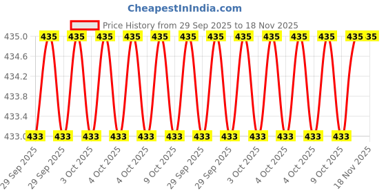 moglix.com Proskit 1PK-108T 165 mm Stainless Steel Tweezers proskit Price History Graph from 29 Sep 2025 to 17 Nov 2025