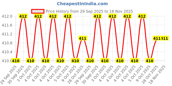 moglix.com Proskit 1PK-112T 128 mm Stainless Steel Tweezers proskit Price History Graph from 29 Sep 2025 to 18 Nov 2025