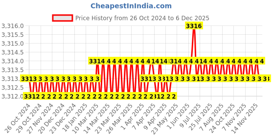 moglix.com Proskit 1PK-122 Vacuum Pick-Up Tool proskit Price History Graph from 26 Oct 2024 to 5 Dec 2025